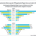 Grafik: Alter der Pflegebedürftigen (Quelle: Barmer GEK) Grafik: Alter der Pflegebedürftigen (Quelle: Barmer GEK)