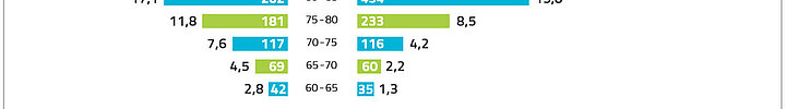 Grafik: Alter der Pflegebedürftigen (Quelle: Barmer GEK) Grafik: Alter der Pflegebedürftigen (Quelle: Barmer GEK)