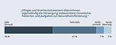 Abbildung: GKV-Spitzenverband