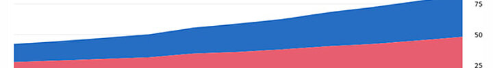 Grafik: Destatis Grafik: Destatis