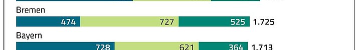 Heimkosten nach Bundesländern 2017 (Quelle: BARMER) Heimkosten nach Bundesländern 2017 (Quelle: BARMER)