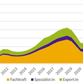 Entwicklung der Fachkräftelücke nach Qualifikation (KOFA / IW)