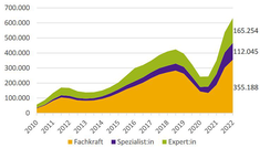 Entwicklung der Fachkräftelücke nach Qualifikation (KOFA / IW) Entwicklung der Fachkräftelücke nach Qualifikation (KOFA / IW)