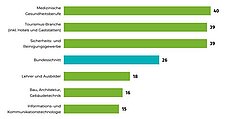 „Würden Sie jungen Menschen heute auch noch empfehlen, Ihren derzeitigen Beruf zu ergreifen?“ (Grafik: HDI)