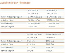 Ausgaben im Vergleich. Quelle: DAK-Gesundheit Ausgaben im Vergleich. Quelle: DAK-Gesundheit