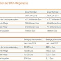 Ausgaben im Vergleich. Quelle: DAK-Gesundheit
