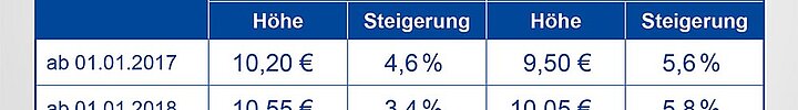 Steigerungen des Mindestlohns (Grafik: BMAS)