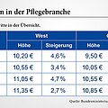 Steigerungen des Mindestlohns (Grafik: BMAS)