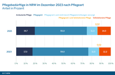Pflegebedürftige in NRW, 12/2023 (Grafik: IT.NRW) Pflegebedürftige in NRW, 12/2023 (Grafik: IT.NRW)